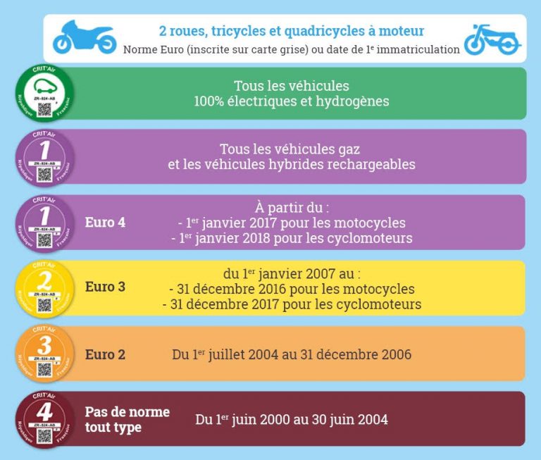 Découvrez La Vignette Crit’Air Moto Pour Les Deux Roues  APRIL Moto